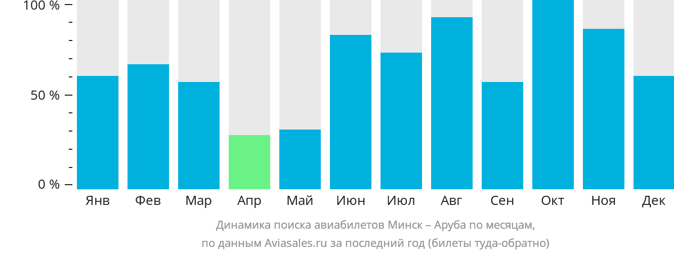 Динамика поиска авиабилетов из Минска в Арубу по месяцам