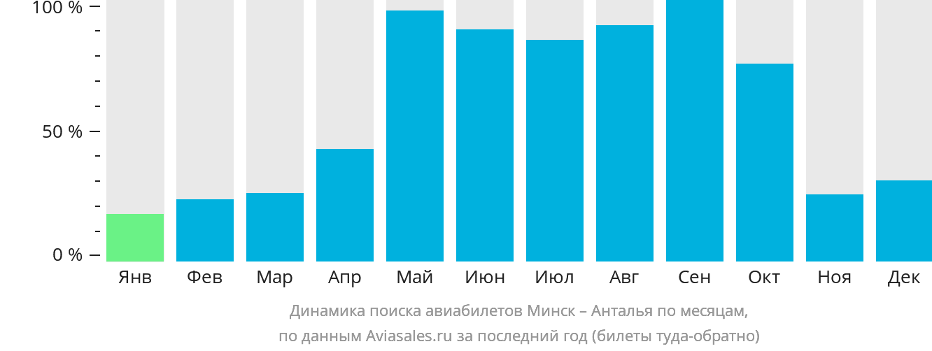 Динамика поиска авиабилетов из Минска в Анталью по месяцам