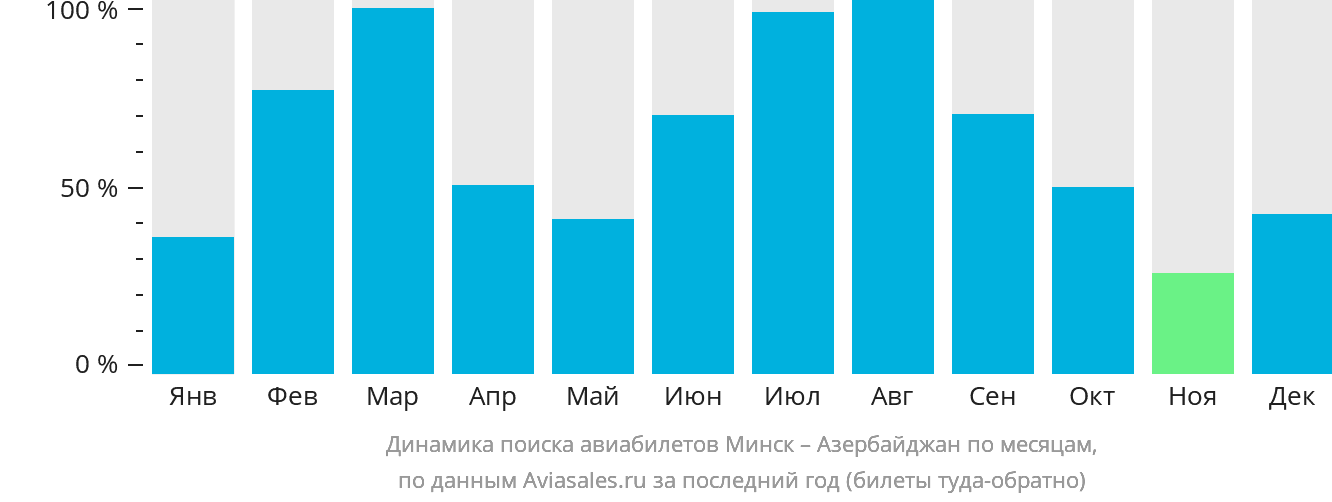 Динамика поиска авиабилетов из Минска в Азербайджан по месяцам