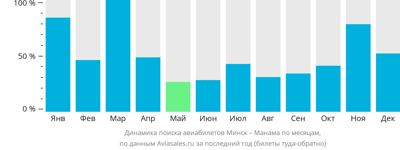 Динамика поиска авиабилетов из Минска в Манаму по месяцам
