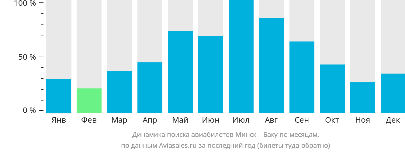 Динамика поиска авиабилетов из Минска в Баку по месяцам