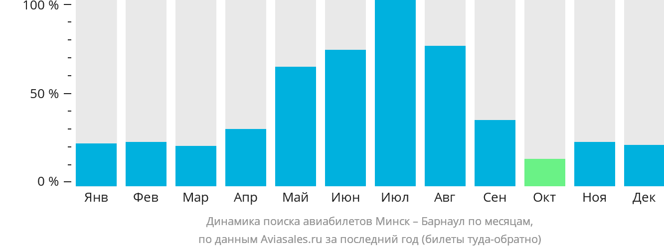 Динамика поиска авиабилетов из Минска в Барнаул по месяцам