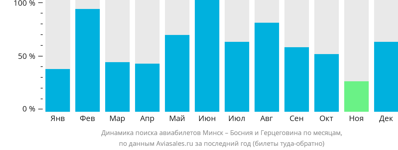Динамика поиска авиабилетов из Минска в Боснию и Герцеговину по месяцам
