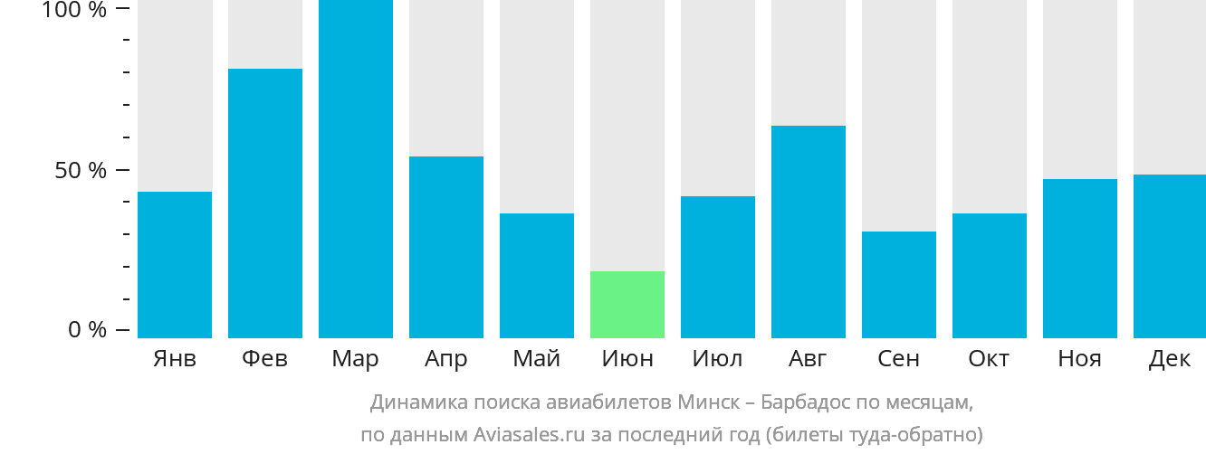 Динамика поиска авиабилетов из Минска на Барбадос по месяцам