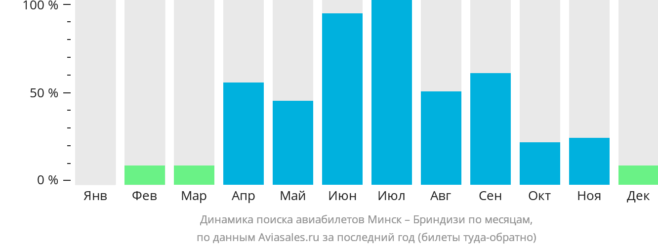 Динамика поиска авиабилетов из Минска в Бриндизи по месяцам