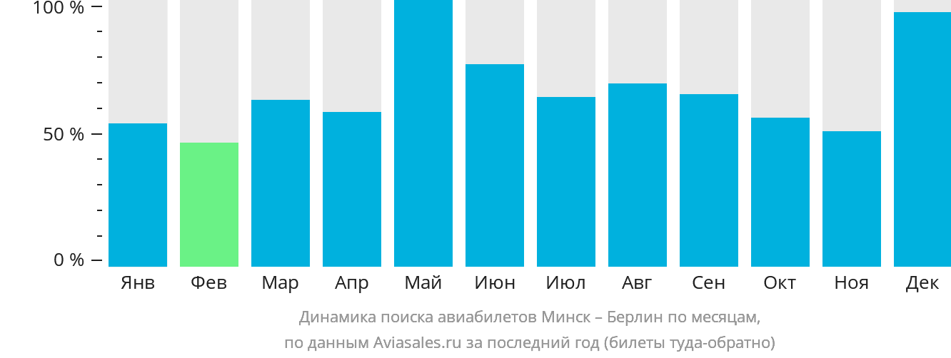 Динамика поиска авиабилетов из Минска в Берлин по месяцам