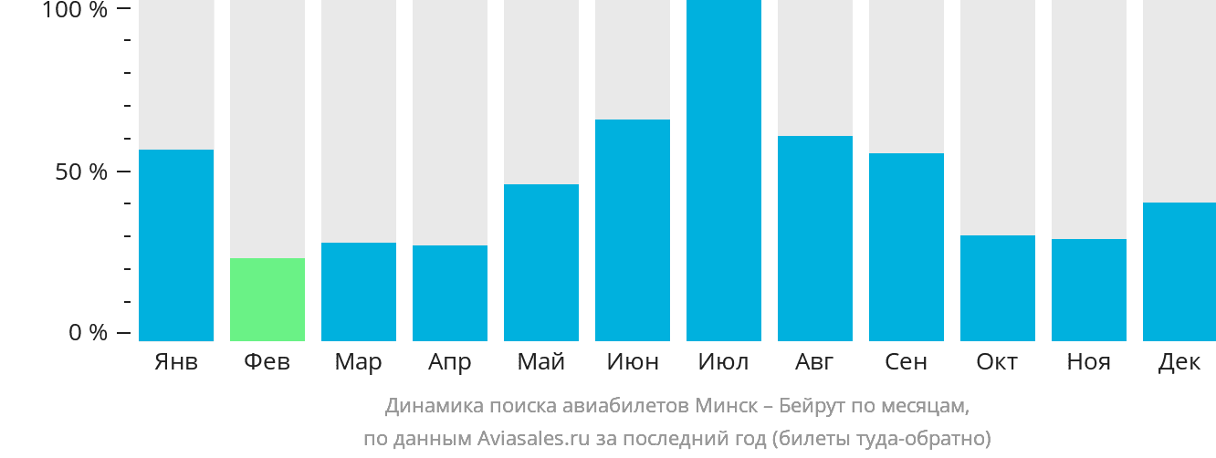 Динамика поиска авиабилетов из Минска в Бейрут по месяцам