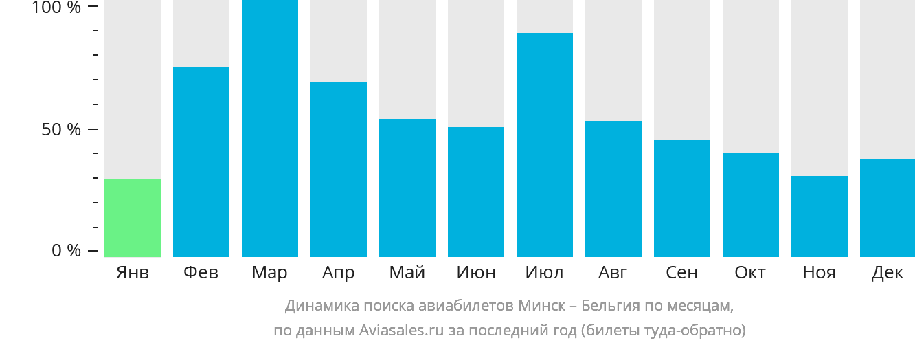 Динамика поиска авиабилетов из Минска в Бельгию по месяцам