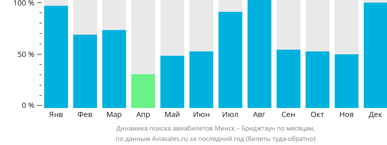 Динамика поиска авиабилетов из Минска в Бриджтаун по месяцам