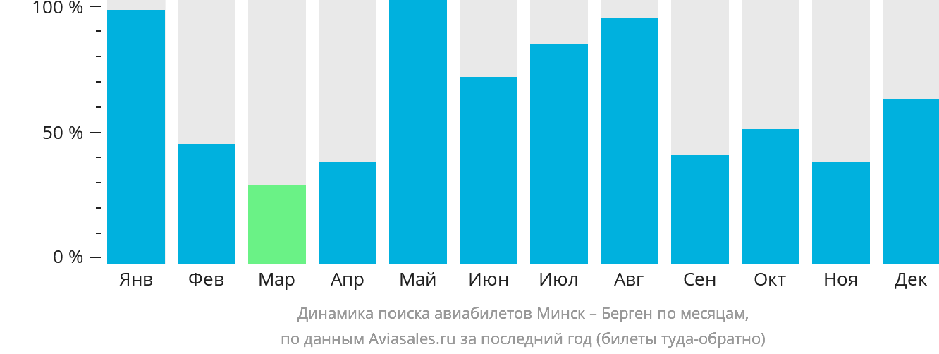 Динамика поиска авиабилетов из Минска в Берген по месяцам
