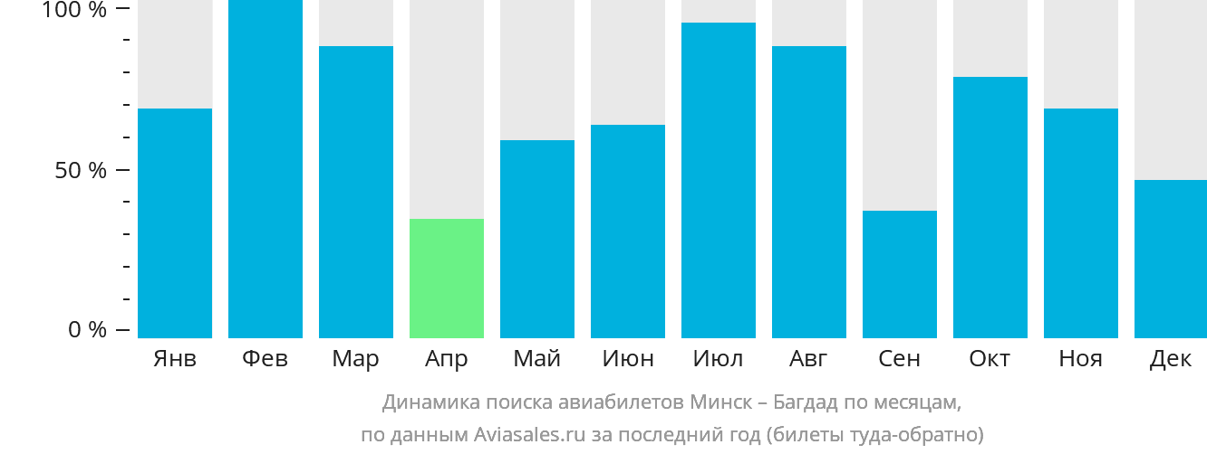 Динамика поиска авиабилетов из Минска в Багдад по месяцам
