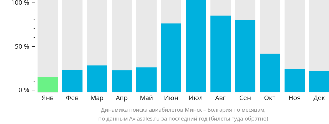 Динамика поиска авиабилетов из Минска в Болгарию по месяцам