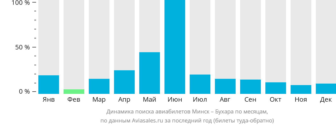 Динамика поиска авиабилетов из Минска в Бухару по месяцам