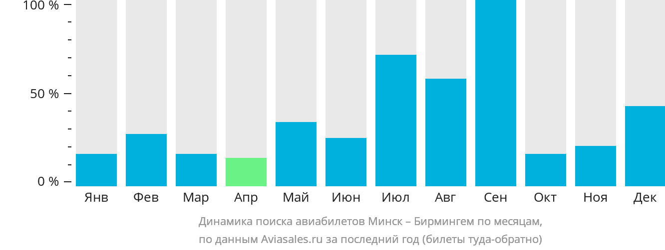Динамика поиска авиабилетов из Минска в Бирмингем по месяцам
