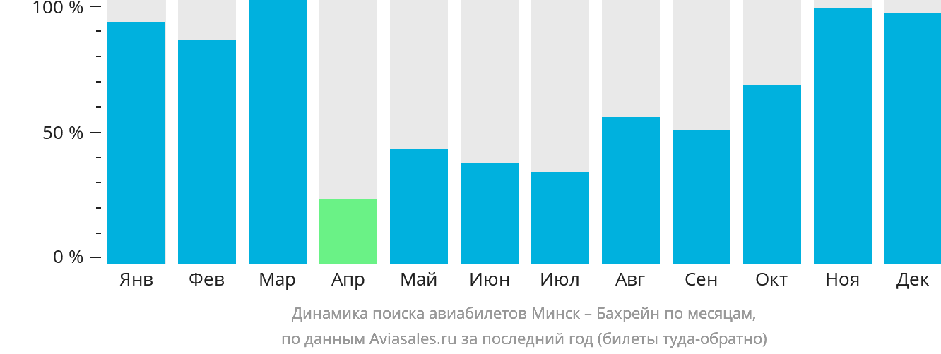 Динамика поиска авиабилетов из Минска в Бахрейн по месяцам