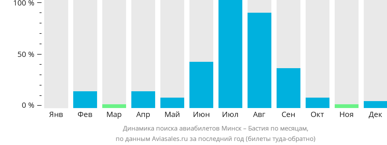 Динамика поиска авиабилетов из Минска в Бастию по месяцам