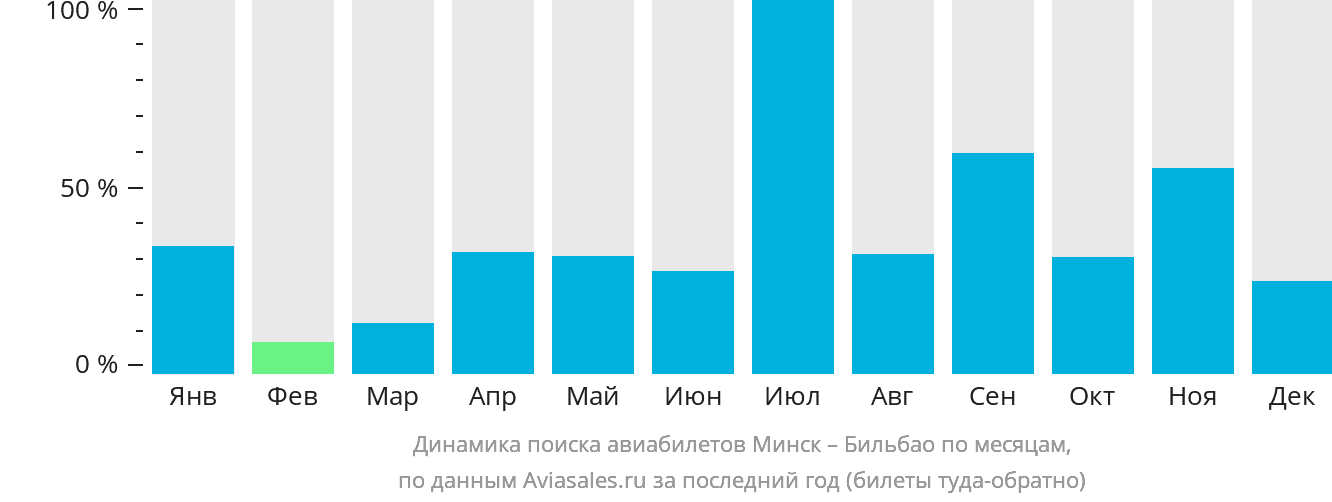 Динамика поиска авиабилетов из Минска в Бильбао по месяцам
