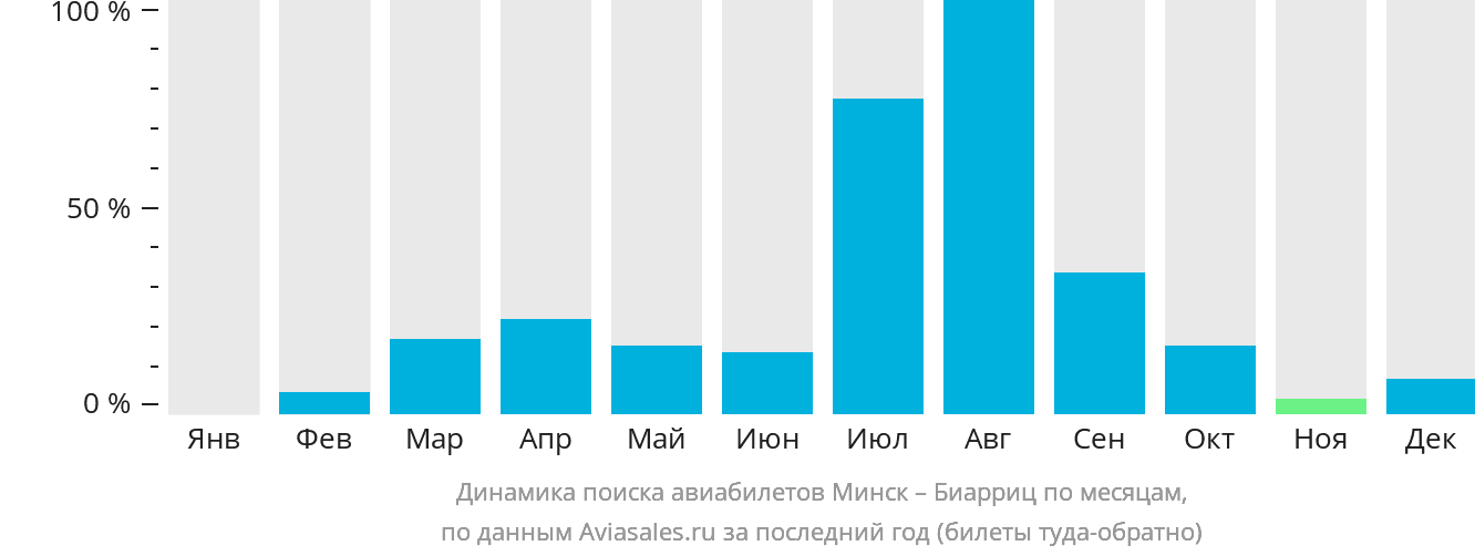 Динамика поиска авиабилетов из Минска в Биарриц по месяцам