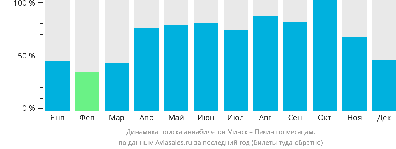 Динамика поиска авиабилетов из Минска в Пекин по месяцам