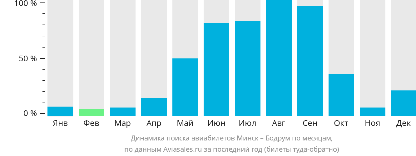 Динамика поиска авиабилетов из Минска в Бодрум по месяцам