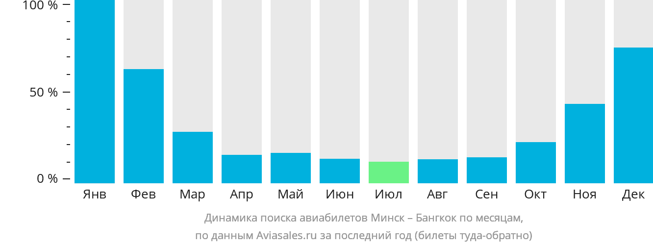 Динамика поиска авиабилетов из Минска в Бангкок по месяцам