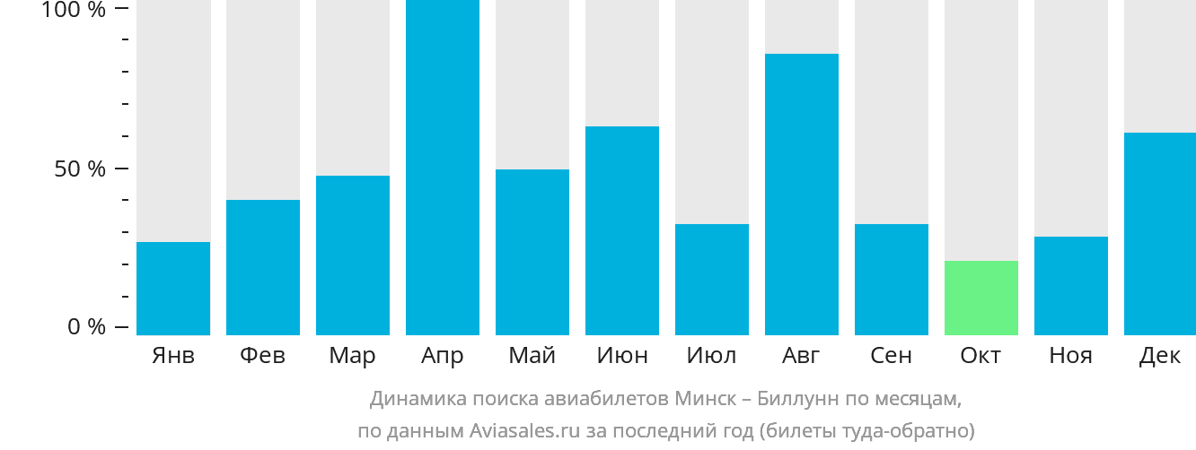Динамика поиска авиабилетов из Минска в Биллунн по месяцам
