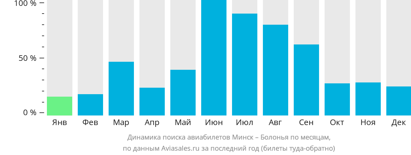 Динамика поиска авиабилетов из Минска в Болонью по месяцам