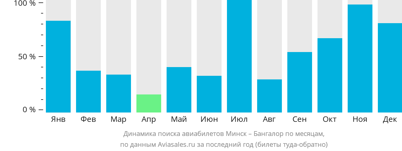 Динамика поиска авиабилетов из Минска в Бангалор по месяцам
