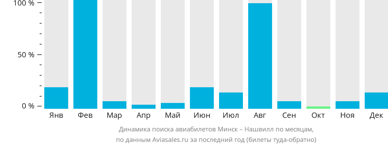 Динамика поиска авиабилетов из Минска в Нашвилл по месяцам