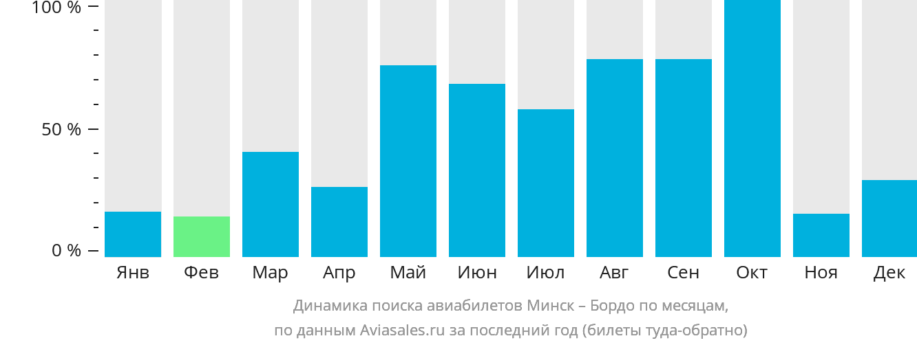 Динамика поиска авиабилетов из Минска в Бордо по месяцам