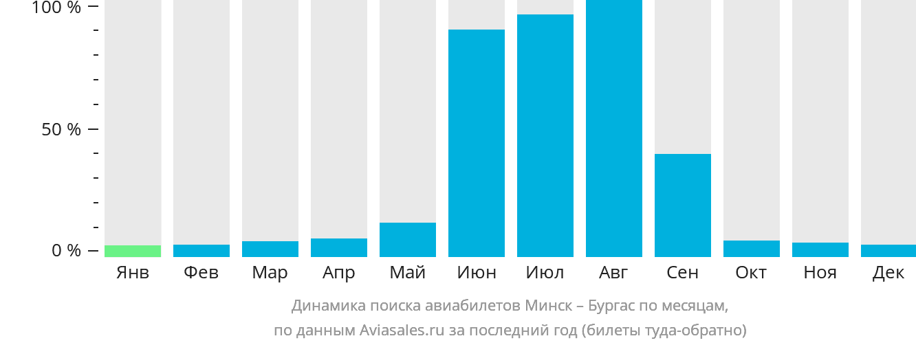 Динамика поиска авиабилетов из Минска в Бургас по месяцам