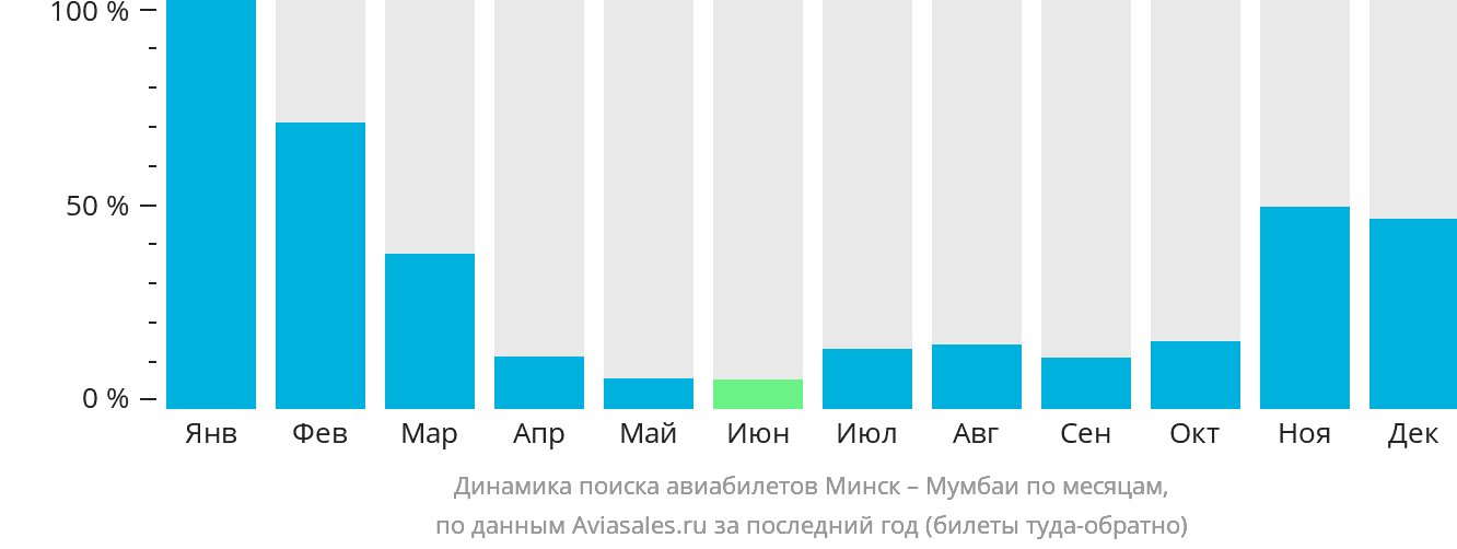 Динамика поиска авиабилетов из Минска в Мумбаи по месяцам