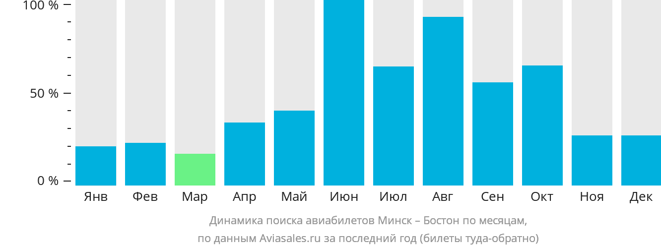 Динамика поиска авиабилетов из Минска в Бостон по месяцам