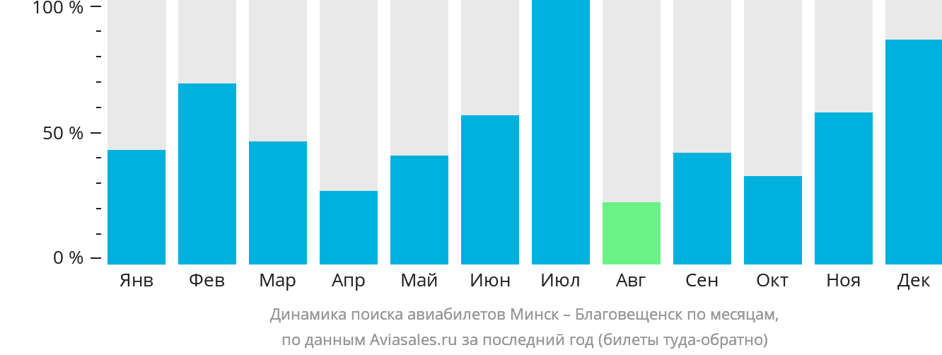 Динамика поиска авиабилетов из Минска в Благовещенск по месяцам