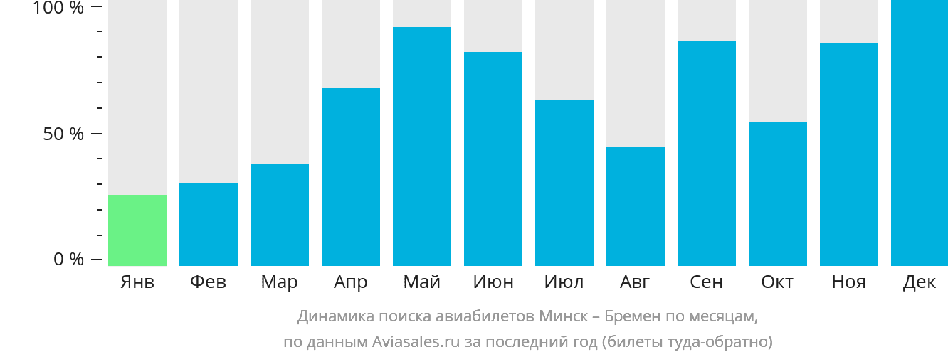 Динамика поиска авиабилетов из Минска в Бремен по месяцам
