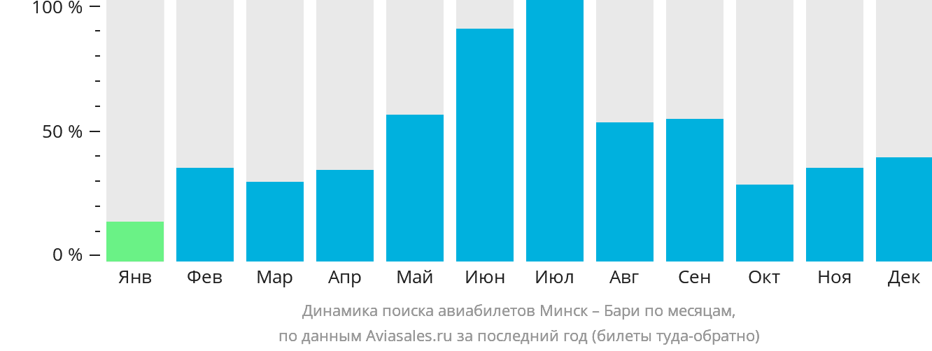 Динамика поиска авиабилетов из Минска в Бари по месяцам