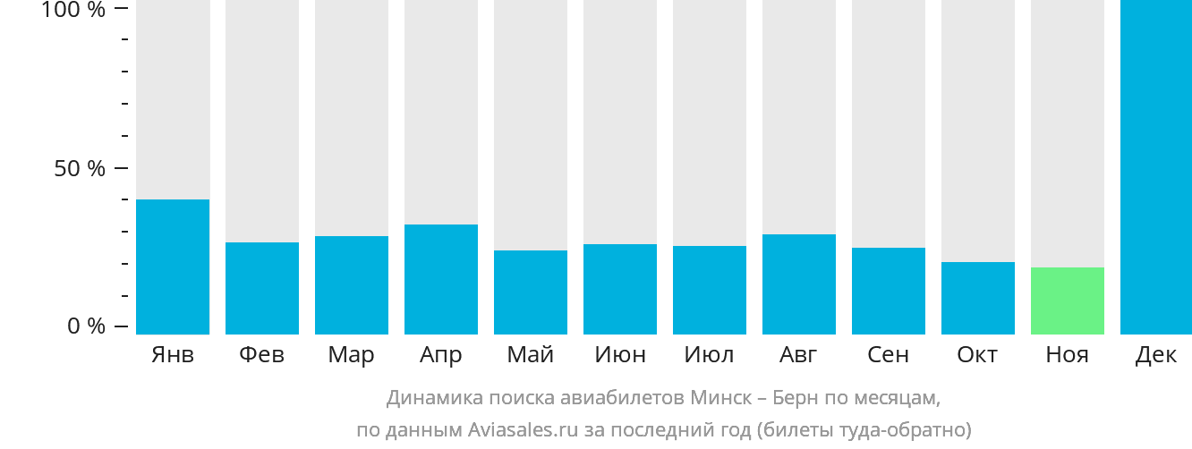 Динамика поиска авиабилетов из Минска в Берн по месяцам