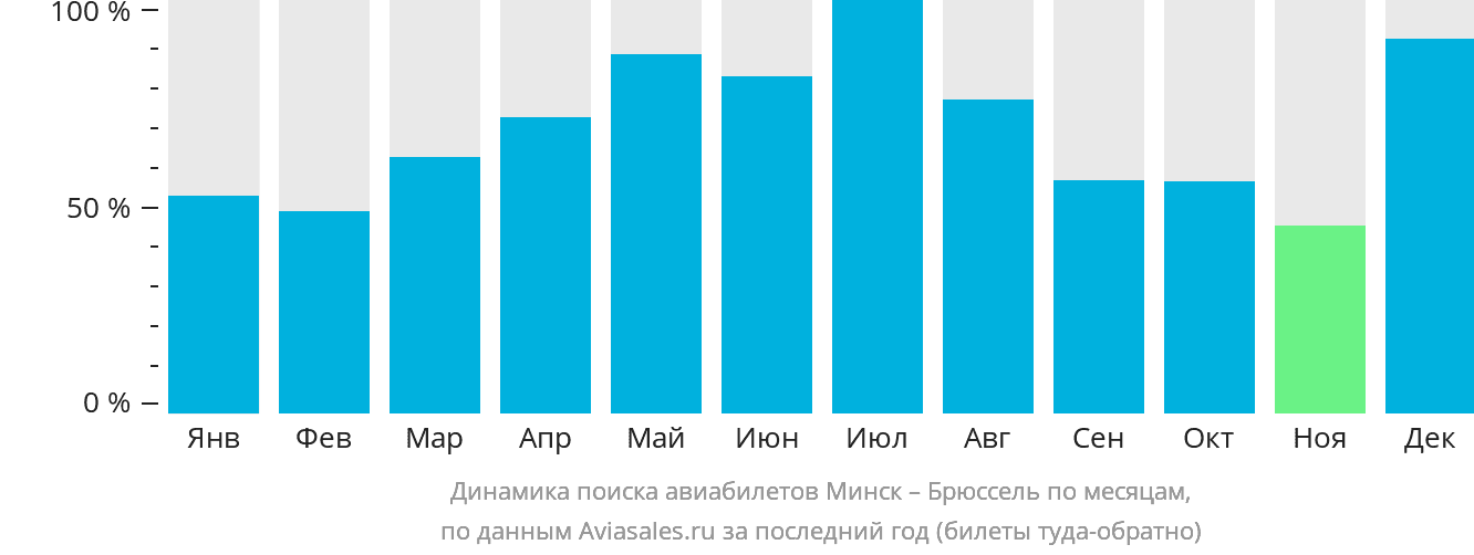 Динамика поиска авиабилетов из Минска в Брюссель по месяцам