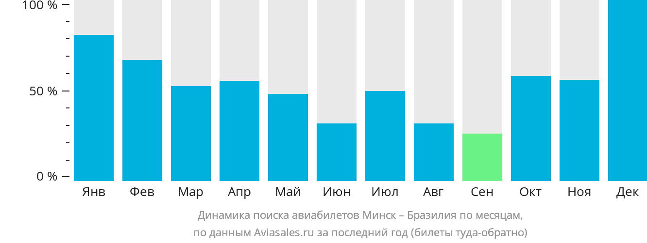 Динамика поиска авиабилетов из Минска в Бразилию по месяцам