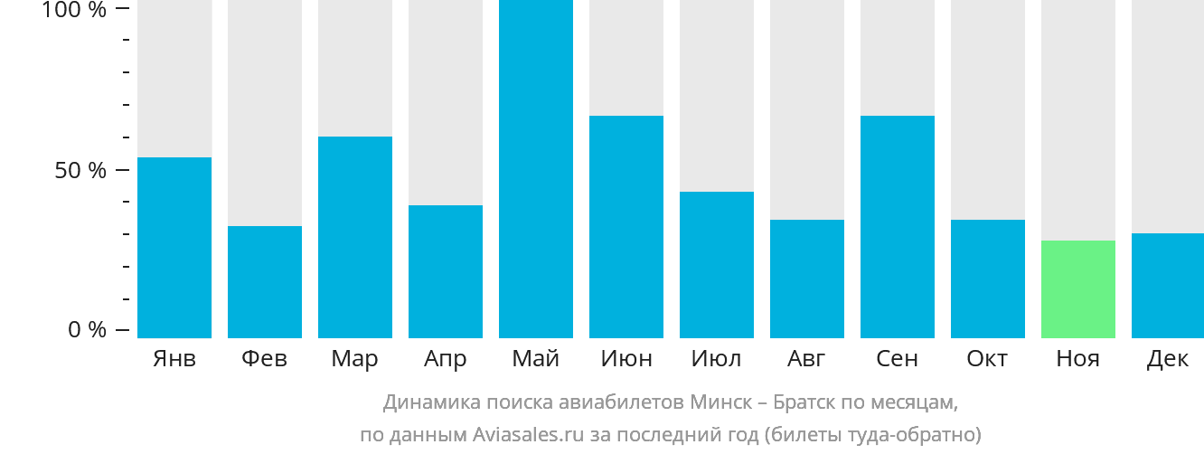 Динамика поиска авиабилетов из Минска в Братск по месяцам
