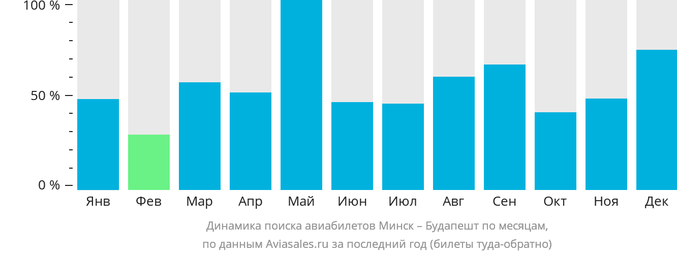 Динамика поиска авиабилетов из Минска в Будапешт по месяцам