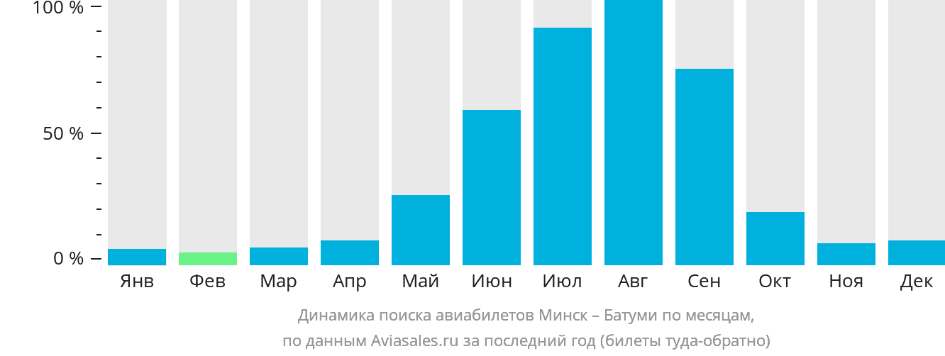 Динамика поиска авиабилетов из Минска в Батуми по месяцам