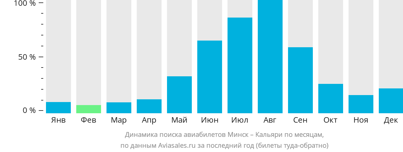 Динамика поиска авиабилетов из Минска в Кальяри по месяцам