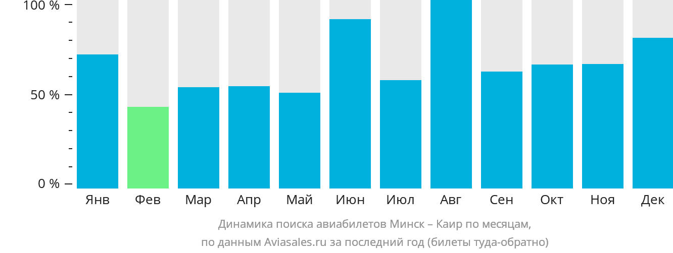 Динамика поиска авиабилетов из Минска в Каир по месяцам