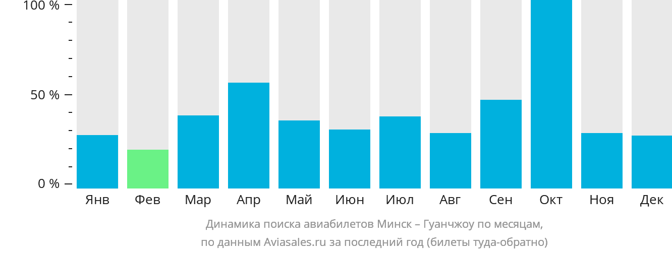 Динамика поиска авиабилетов из Минска в Гуанчжоу по месяцам