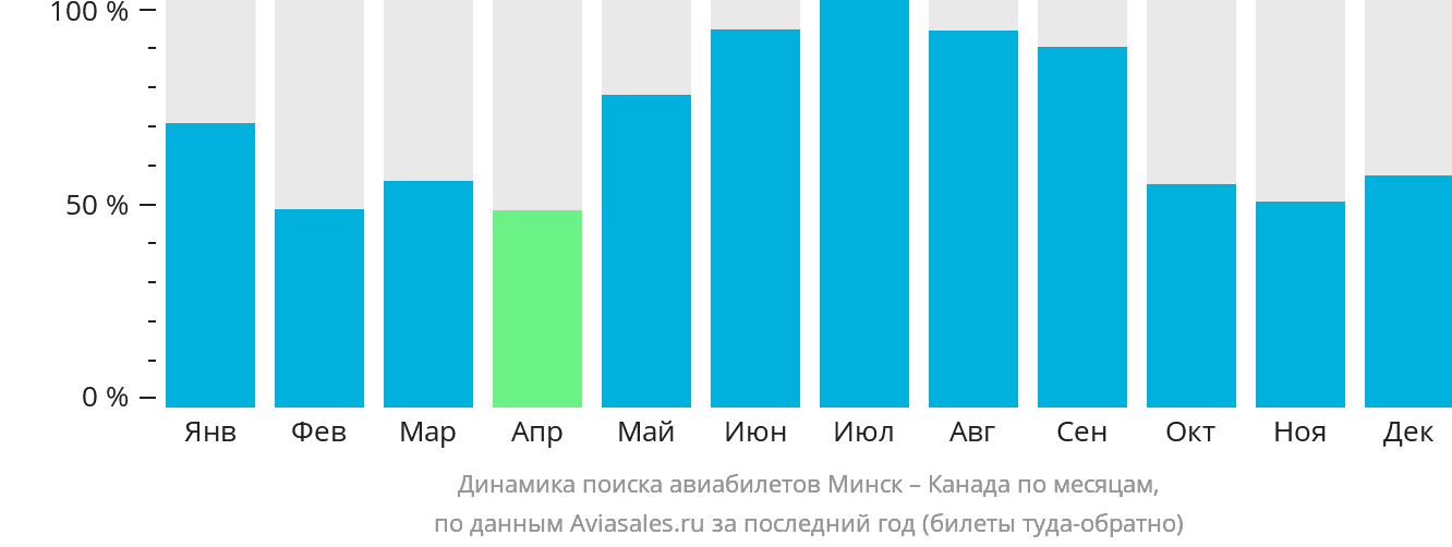 Динамика поиска авиабилетов из Минска в Канаду по месяцам