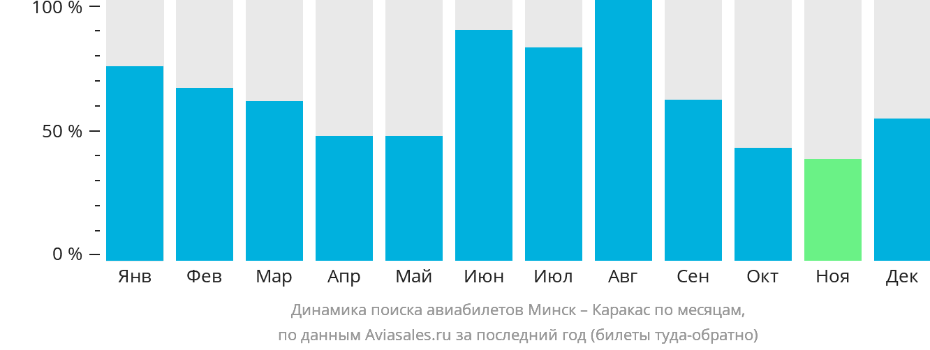 Динамика поиска авиабилетов из Минска в Каракас по месяцам