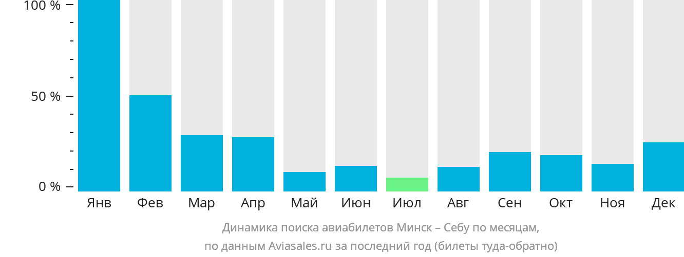 Динамика поиска авиабилетов из Минска в Себу по месяцам