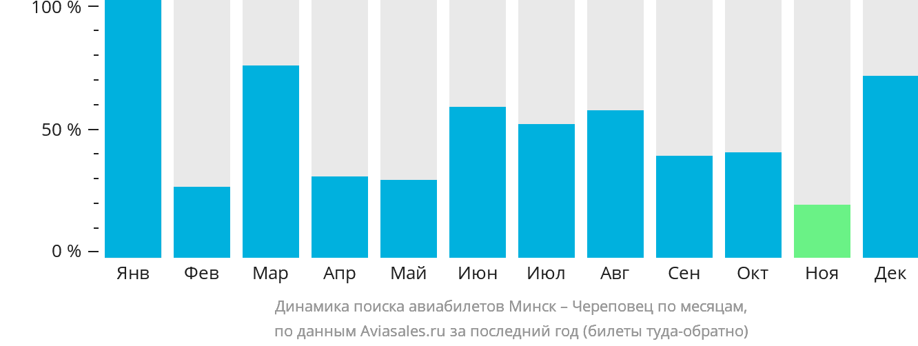 Динамика поиска авиабилетов из Минска в Череповец по месяцам