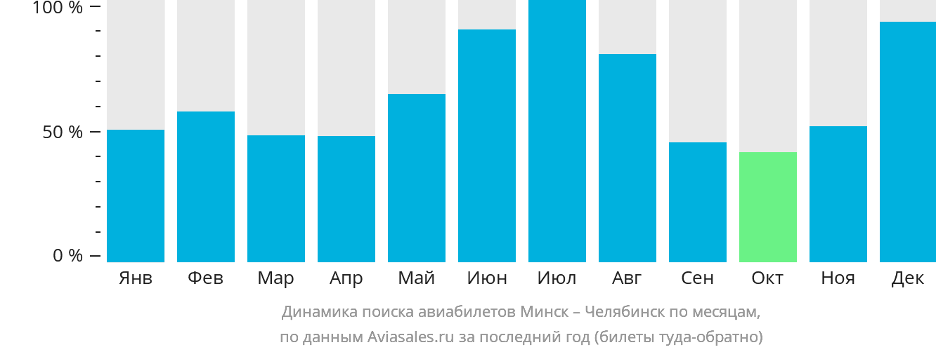Динамика поиска авиабилетов из Минска в Челябинск по месяцам